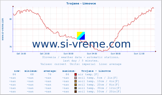  :: Trojane - Limovce :: air temp. | humi- dity | wind dir. | wind speed | wind gusts | air pressure | precipi- tation | sun strength | soil temp. 5cm / 2in | soil temp. 10cm / 4in | soil temp. 20cm / 8in | soil temp. 30cm / 12in | soil temp. 50cm / 20in :: last day / 5 minutes.