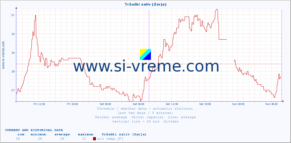  :: Tržaški zaliv (Zarja) :: air temp. | humi- dity | wind dir. | wind speed | wind gusts | air pressure | precipi- tation | sun strength | soil temp. 5cm / 2in | soil temp. 10cm / 4in | soil temp. 20cm / 8in | soil temp. 30cm / 12in | soil temp. 50cm / 20in :: last two days / 5 minutes.