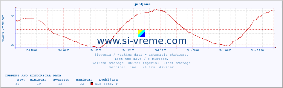  :: Tržaški zaliv (Zarja) :: air temp. | humi- dity | wind dir. | wind speed | wind gusts | air pressure | precipi- tation | sun strength | soil temp. 5cm / 2in | soil temp. 10cm / 4in | soil temp. 20cm / 8in | soil temp. 30cm / 12in | soil temp. 50cm / 20in :: last two days / 5 minutes.