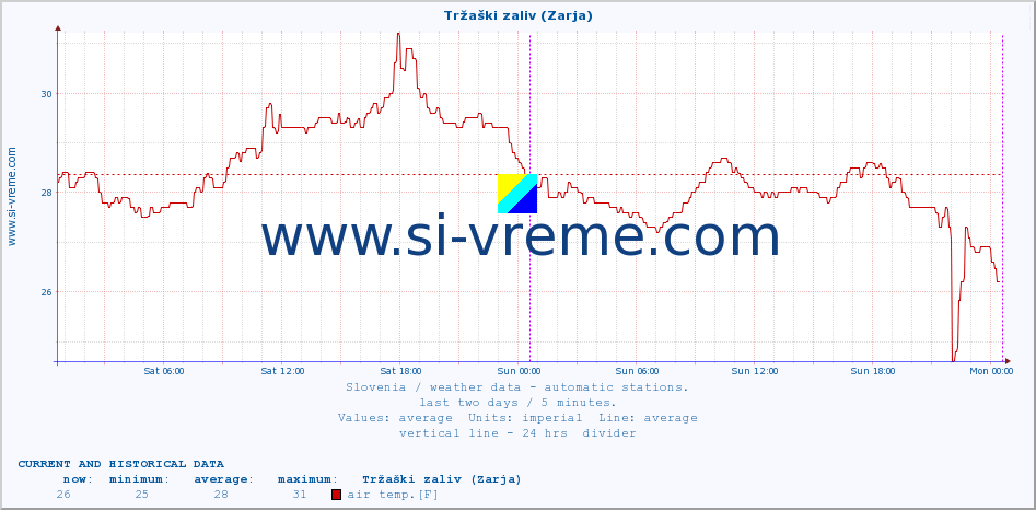  :: Tržaški zaliv (Zarja) :: air temp. | humi- dity | wind dir. | wind speed | wind gusts | air pressure | precipi- tation | sun strength | soil temp. 5cm / 2in | soil temp. 10cm / 4in | soil temp. 20cm / 8in | soil temp. 30cm / 12in | soil temp. 50cm / 20in :: last two days / 5 minutes.