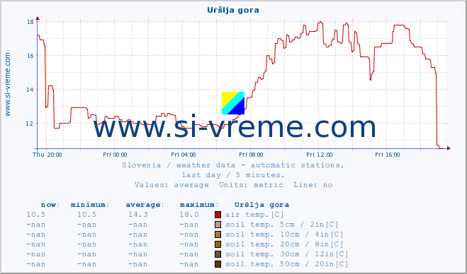  :: Uršlja gora :: air temp. | humi- dity | wind dir. | wind speed | wind gusts | air pressure | precipi- tation | sun strength | soil temp. 5cm / 2in | soil temp. 10cm / 4in | soil temp. 20cm / 8in | soil temp. 30cm / 12in | soil temp. 50cm / 20in :: last day / 5 minutes.