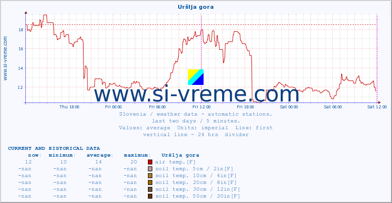  :: Uršlja gora :: air temp. | humi- dity | wind dir. | wind speed | wind gusts | air pressure | precipi- tation | sun strength | soil temp. 5cm / 2in | soil temp. 10cm / 4in | soil temp. 20cm / 8in | soil temp. 30cm / 12in | soil temp. 50cm / 20in :: last two days / 5 minutes.
