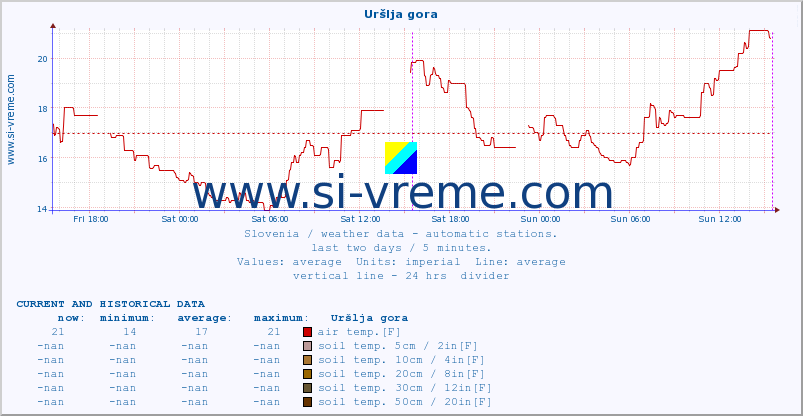  :: Uršlja gora :: air temp. | humi- dity | wind dir. | wind speed | wind gusts | air pressure | precipi- tation | sun strength | soil temp. 5cm / 2in | soil temp. 10cm / 4in | soil temp. 20cm / 8in | soil temp. 30cm / 12in | soil temp. 50cm / 20in :: last two days / 5 minutes.