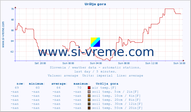  :: Uršlja gora :: air temp. | humi- dity | wind dir. | wind speed | wind gusts | air pressure | precipi- tation | sun strength | soil temp. 5cm / 2in | soil temp. 10cm / 4in | soil temp. 20cm / 8in | soil temp. 30cm / 12in | soil temp. 50cm / 20in :: last day / 5 minutes.