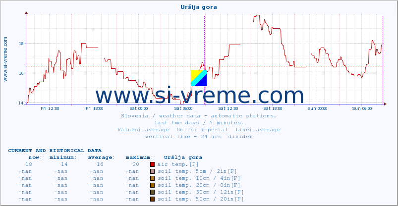  :: Uršlja gora :: air temp. | humi- dity | wind dir. | wind speed | wind gusts | air pressure | precipi- tation | sun strength | soil temp. 5cm / 2in | soil temp. 10cm / 4in | soil temp. 20cm / 8in | soil temp. 30cm / 12in | soil temp. 50cm / 20in :: last two days / 5 minutes.