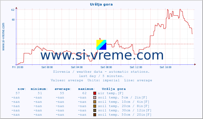  :: Uršlja gora :: air temp. | humi- dity | wind dir. | wind speed | wind gusts | air pressure | precipi- tation | sun strength | soil temp. 5cm / 2in | soil temp. 10cm / 4in | soil temp. 20cm / 8in | soil temp. 30cm / 12in | soil temp. 50cm / 20in :: last day / 5 minutes.