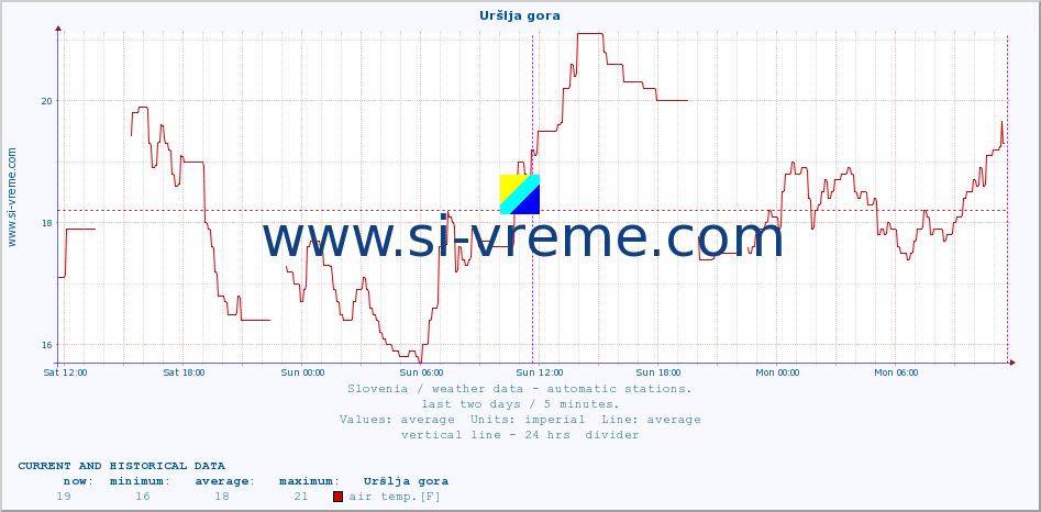  :: Uršlja gora :: air temp. | humi- dity | wind dir. | wind speed | wind gusts | air pressure | precipi- tation | sun strength | soil temp. 5cm / 2in | soil temp. 10cm / 4in | soil temp. 20cm / 8in | soil temp. 30cm / 12in | soil temp. 50cm / 20in :: last two days / 5 minutes.