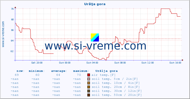  :: Uršlja gora :: air temp. | humi- dity | wind dir. | wind speed | wind gusts | air pressure | precipi- tation | sun strength | soil temp. 5cm / 2in | soil temp. 10cm / 4in | soil temp. 20cm / 8in | soil temp. 30cm / 12in | soil temp. 50cm / 20in :: last day / 5 minutes.