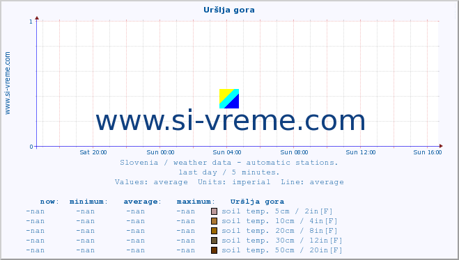  :: Uršlja gora :: air temp. | humi- dity | wind dir. | wind speed | wind gusts | air pressure | precipi- tation | sun strength | soil temp. 5cm / 2in | soil temp. 10cm / 4in | soil temp. 20cm / 8in | soil temp. 30cm / 12in | soil temp. 50cm / 20in :: last day / 5 minutes.