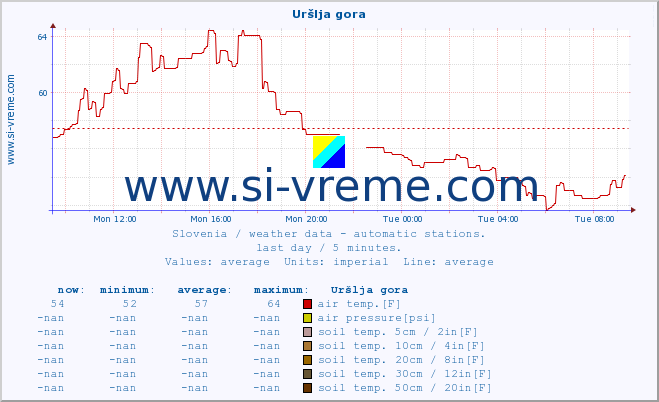  :: Uršlja gora :: air temp. | humi- dity | wind dir. | wind speed | wind gusts | air pressure | precipi- tation | sun strength | soil temp. 5cm / 2in | soil temp. 10cm / 4in | soil temp. 20cm / 8in | soil temp. 30cm / 12in | soil temp. 50cm / 20in :: last day / 5 minutes.