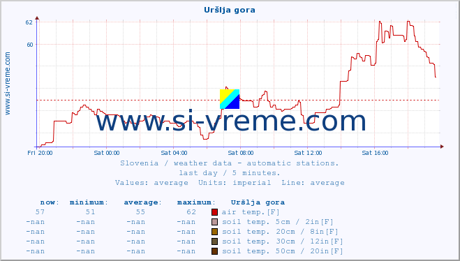 :: Uršlja gora :: air temp. | humi- dity | wind dir. | wind speed | wind gusts | air pressure | precipi- tation | sun strength | soil temp. 5cm / 2in | soil temp. 10cm / 4in | soil temp. 20cm / 8in | soil temp. 30cm / 12in | soil temp. 50cm / 20in :: last day / 5 minutes.