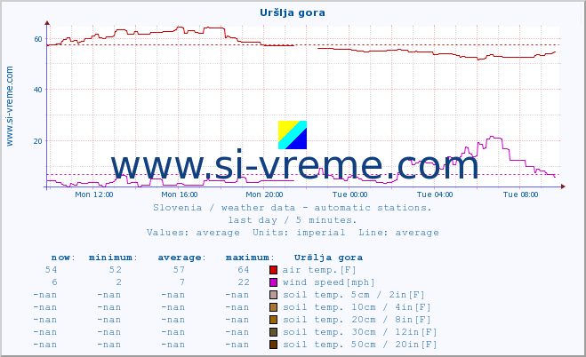  :: Uršlja gora :: air temp. | humi- dity | wind dir. | wind speed | wind gusts | air pressure | precipi- tation | sun strength | soil temp. 5cm / 2in | soil temp. 10cm / 4in | soil temp. 20cm / 8in | soil temp. 30cm / 12in | soil temp. 50cm / 20in :: last day / 5 minutes.