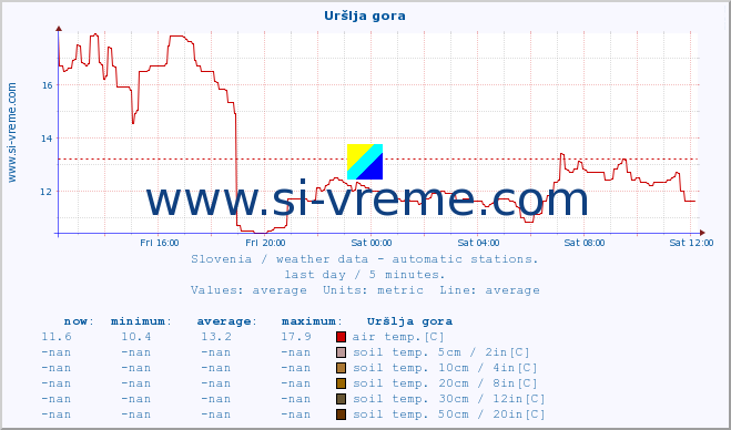  :: Uršlja gora :: air temp. | humi- dity | wind dir. | wind speed | wind gusts | air pressure | precipi- tation | sun strength | soil temp. 5cm / 2in | soil temp. 10cm / 4in | soil temp. 20cm / 8in | soil temp. 30cm / 12in | soil temp. 50cm / 20in :: last day / 5 minutes.