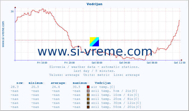  :: Vedrijan :: air temp. | humi- dity | wind dir. | wind speed | wind gusts | air pressure | precipi- tation | sun strength | soil temp. 5cm / 2in | soil temp. 10cm / 4in | soil temp. 20cm / 8in | soil temp. 30cm / 12in | soil temp. 50cm / 20in :: last day / 5 minutes.