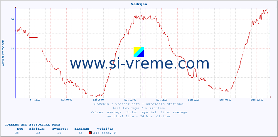  :: Vedrijan :: air temp. | humi- dity | wind dir. | wind speed | wind gusts | air pressure | precipi- tation | sun strength | soil temp. 5cm / 2in | soil temp. 10cm / 4in | soil temp. 20cm / 8in | soil temp. 30cm / 12in | soil temp. 50cm / 20in :: last two days / 5 minutes.