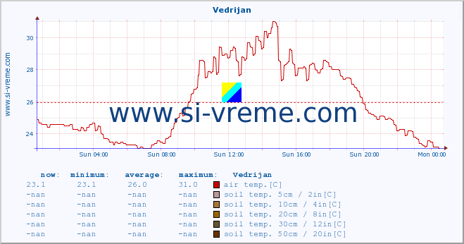  :: Vedrijan :: air temp. | humi- dity | wind dir. | wind speed | wind gusts | air pressure | precipi- tation | sun strength | soil temp. 5cm / 2in | soil temp. 10cm / 4in | soil temp. 20cm / 8in | soil temp. 30cm / 12in | soil temp. 50cm / 20in :: last day / 5 minutes.
