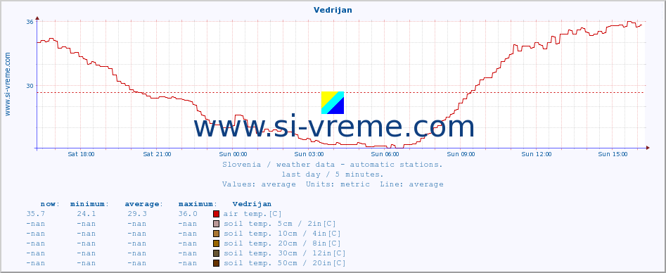  :: Vedrijan :: air temp. | humi- dity | wind dir. | wind speed | wind gusts | air pressure | precipi- tation | sun strength | soil temp. 5cm / 2in | soil temp. 10cm / 4in | soil temp. 20cm / 8in | soil temp. 30cm / 12in | soil temp. 50cm / 20in :: last day / 5 minutes.