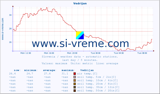  :: Vedrijan :: air temp. | humi- dity | wind dir. | wind speed | wind gusts | air pressure | precipi- tation | sun strength | soil temp. 5cm / 2in | soil temp. 10cm / 4in | soil temp. 20cm / 8in | soil temp. 30cm / 12in | soil temp. 50cm / 20in :: last day / 5 minutes.