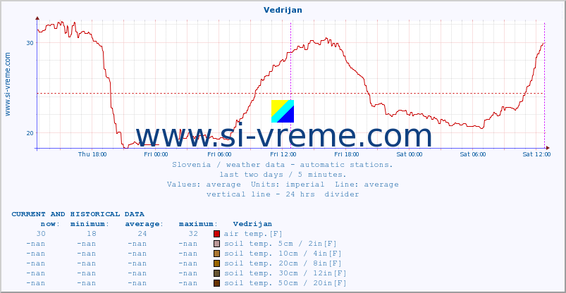  :: Vedrijan :: air temp. | humi- dity | wind dir. | wind speed | wind gusts | air pressure | precipi- tation | sun strength | soil temp. 5cm / 2in | soil temp. 10cm / 4in | soil temp. 20cm / 8in | soil temp. 30cm / 12in | soil temp. 50cm / 20in :: last two days / 5 minutes.