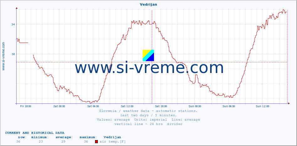  :: Vedrijan :: air temp. | humi- dity | wind dir. | wind speed | wind gusts | air pressure | precipi- tation | sun strength | soil temp. 5cm / 2in | soil temp. 10cm / 4in | soil temp. 20cm / 8in | soil temp. 30cm / 12in | soil temp. 50cm / 20in :: last two days / 5 minutes.