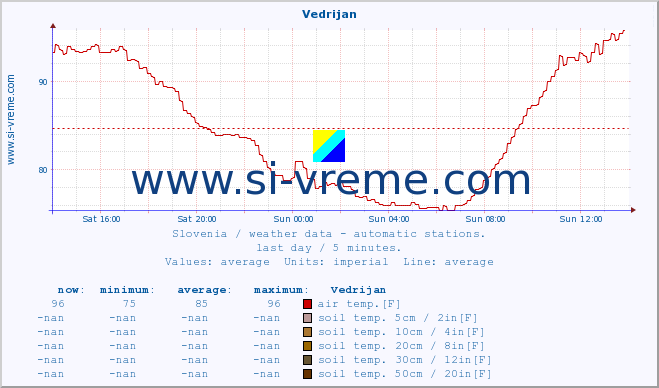  :: Vedrijan :: air temp. | humi- dity | wind dir. | wind speed | wind gusts | air pressure | precipi- tation | sun strength | soil temp. 5cm / 2in | soil temp. 10cm / 4in | soil temp. 20cm / 8in | soil temp. 30cm / 12in | soil temp. 50cm / 20in :: last day / 5 minutes.