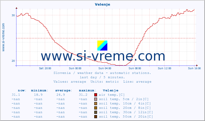  :: Velenje :: air temp. | humi- dity | wind dir. | wind speed | wind gusts | air pressure | precipi- tation | sun strength | soil temp. 5cm / 2in | soil temp. 10cm / 4in | soil temp. 20cm / 8in | soil temp. 30cm / 12in | soil temp. 50cm / 20in :: last day / 5 minutes.