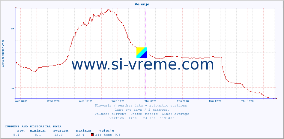  :: Velenje :: air temp. | humi- dity | wind dir. | wind speed | wind gusts | air pressure | precipi- tation | sun strength | soil temp. 5cm / 2in | soil temp. 10cm / 4in | soil temp. 20cm / 8in | soil temp. 30cm / 12in | soil temp. 50cm / 20in :: last two days / 5 minutes.