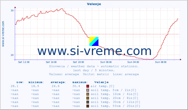  :: Velenje :: air temp. | humi- dity | wind dir. | wind speed | wind gusts | air pressure | precipi- tation | sun strength | soil temp. 5cm / 2in | soil temp. 10cm / 4in | soil temp. 20cm / 8in | soil temp. 30cm / 12in | soil temp. 50cm / 20in :: last day / 5 minutes.