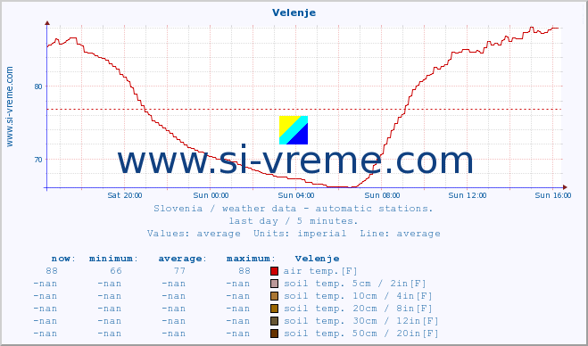  :: Velenje :: air temp. | humi- dity | wind dir. | wind speed | wind gusts | air pressure | precipi- tation | sun strength | soil temp. 5cm / 2in | soil temp. 10cm / 4in | soil temp. 20cm / 8in | soil temp. 30cm / 12in | soil temp. 50cm / 20in :: last day / 5 minutes.