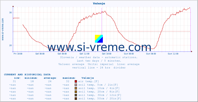  :: Velenje :: air temp. | humi- dity | wind dir. | wind speed | wind gusts | air pressure | precipi- tation | sun strength | soil temp. 5cm / 2in | soil temp. 10cm / 4in | soil temp. 20cm / 8in | soil temp. 30cm / 12in | soil temp. 50cm / 20in :: last two days / 5 minutes.