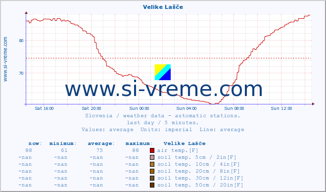  :: Velike Lašče :: air temp. | humi- dity | wind dir. | wind speed | wind gusts | air pressure | precipi- tation | sun strength | soil temp. 5cm / 2in | soil temp. 10cm / 4in | soil temp. 20cm / 8in | soil temp. 30cm / 12in | soil temp. 50cm / 20in :: last day / 5 minutes.