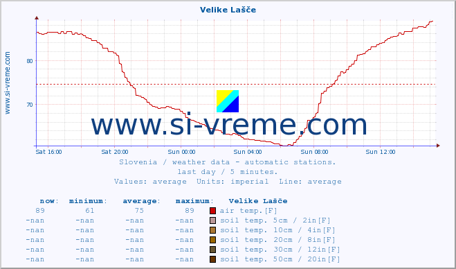  :: Velike Lašče :: air temp. | humi- dity | wind dir. | wind speed | wind gusts | air pressure | precipi- tation | sun strength | soil temp. 5cm / 2in | soil temp. 10cm / 4in | soil temp. 20cm / 8in | soil temp. 30cm / 12in | soil temp. 50cm / 20in :: last day / 5 minutes.