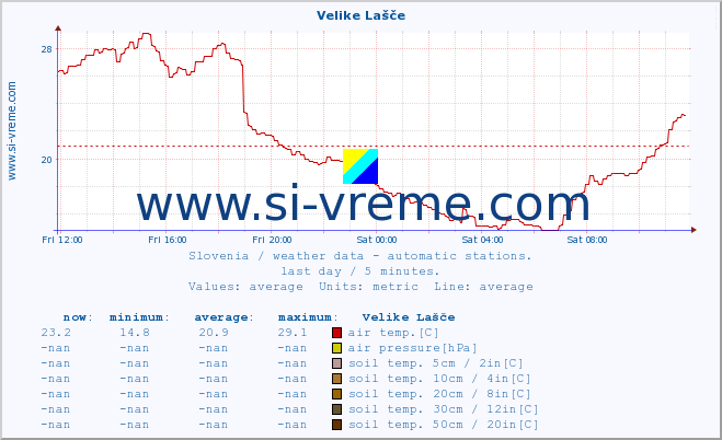  :: Velike Lašče :: air temp. | humi- dity | wind dir. | wind speed | wind gusts | air pressure | precipi- tation | sun strength | soil temp. 5cm / 2in | soil temp. 10cm / 4in | soil temp. 20cm / 8in | soil temp. 30cm / 12in | soil temp. 50cm / 20in :: last day / 5 minutes.