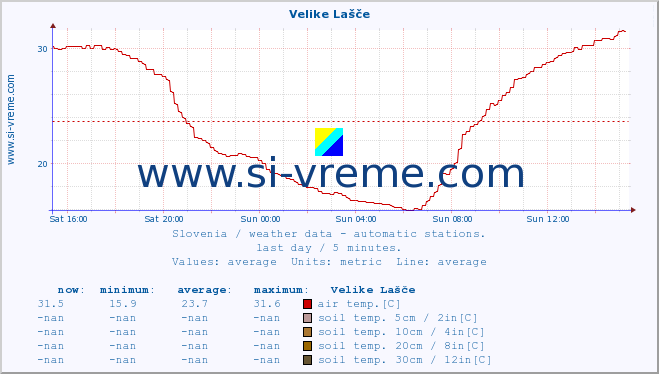  :: Velike Lašče :: air temp. | humi- dity | wind dir. | wind speed | wind gusts | air pressure | precipi- tation | sun strength | soil temp. 5cm / 2in | soil temp. 10cm / 4in | soil temp. 20cm / 8in | soil temp. 30cm / 12in | soil temp. 50cm / 20in :: last day / 5 minutes.