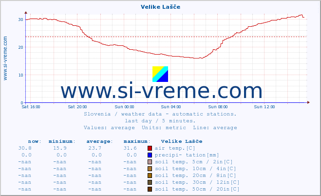  :: Velike Lašče :: air temp. | humi- dity | wind dir. | wind speed | wind gusts | air pressure | precipi- tation | sun strength | soil temp. 5cm / 2in | soil temp. 10cm / 4in | soil temp. 20cm / 8in | soil temp. 30cm / 12in | soil temp. 50cm / 20in :: last day / 5 minutes.