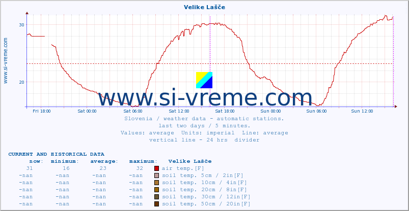  :: Velike Lašče :: air temp. | humi- dity | wind dir. | wind speed | wind gusts | air pressure | precipi- tation | sun strength | soil temp. 5cm / 2in | soil temp. 10cm / 4in | soil temp. 20cm / 8in | soil temp. 30cm / 12in | soil temp. 50cm / 20in :: last two days / 5 minutes.