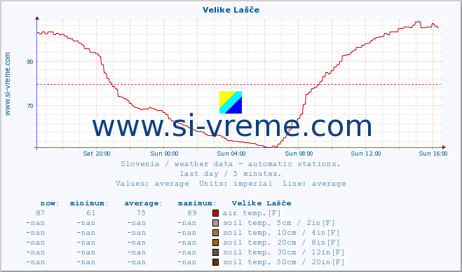  :: Velike Lašče :: air temp. | humi- dity | wind dir. | wind speed | wind gusts | air pressure | precipi- tation | sun strength | soil temp. 5cm / 2in | soil temp. 10cm / 4in | soil temp. 20cm / 8in | soil temp. 30cm / 12in | soil temp. 50cm / 20in :: last day / 5 minutes.