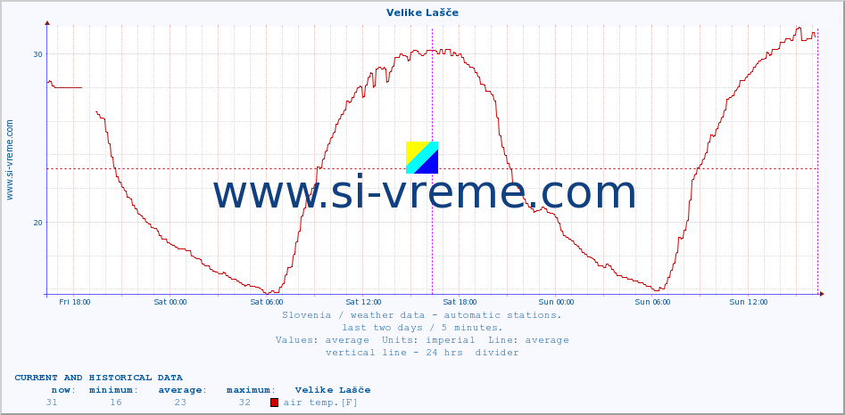  :: Velike Lašče :: air temp. | humi- dity | wind dir. | wind speed | wind gusts | air pressure | precipi- tation | sun strength | soil temp. 5cm / 2in | soil temp. 10cm / 4in | soil temp. 20cm / 8in | soil temp. 30cm / 12in | soil temp. 50cm / 20in :: last two days / 5 minutes.