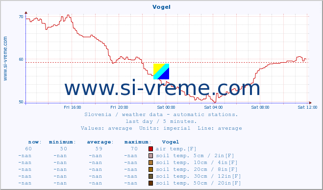  :: Vogel :: air temp. | humi- dity | wind dir. | wind speed | wind gusts | air pressure | precipi- tation | sun strength | soil temp. 5cm / 2in | soil temp. 10cm / 4in | soil temp. 20cm / 8in | soil temp. 30cm / 12in | soil temp. 50cm / 20in :: last day / 5 minutes.