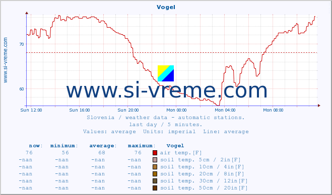  :: Vogel :: air temp. | humi- dity | wind dir. | wind speed | wind gusts | air pressure | precipi- tation | sun strength | soil temp. 5cm / 2in | soil temp. 10cm / 4in | soil temp. 20cm / 8in | soil temp. 30cm / 12in | soil temp. 50cm / 20in :: last day / 5 minutes.