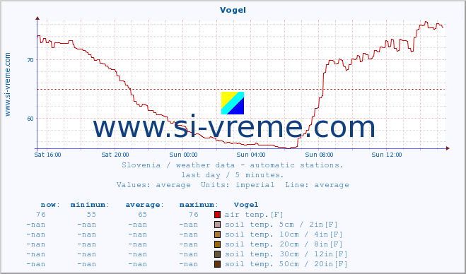  :: Vogel :: air temp. | humi- dity | wind dir. | wind speed | wind gusts | air pressure | precipi- tation | sun strength | soil temp. 5cm / 2in | soil temp. 10cm / 4in | soil temp. 20cm / 8in | soil temp. 30cm / 12in | soil temp. 50cm / 20in :: last day / 5 minutes.