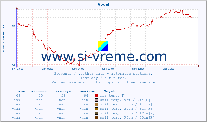  :: Vogel :: air temp. | humi- dity | wind dir. | wind speed | wind gusts | air pressure | precipi- tation | sun strength | soil temp. 5cm / 2in | soil temp. 10cm / 4in | soil temp. 20cm / 8in | soil temp. 30cm / 12in | soil temp. 50cm / 20in :: last day / 5 minutes.