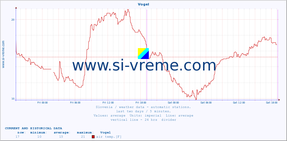  :: Vogel :: air temp. | humi- dity | wind dir. | wind speed | wind gusts | air pressure | precipi- tation | sun strength | soil temp. 5cm / 2in | soil temp. 10cm / 4in | soil temp. 20cm / 8in | soil temp. 30cm / 12in | soil temp. 50cm / 20in :: last two days / 5 minutes.