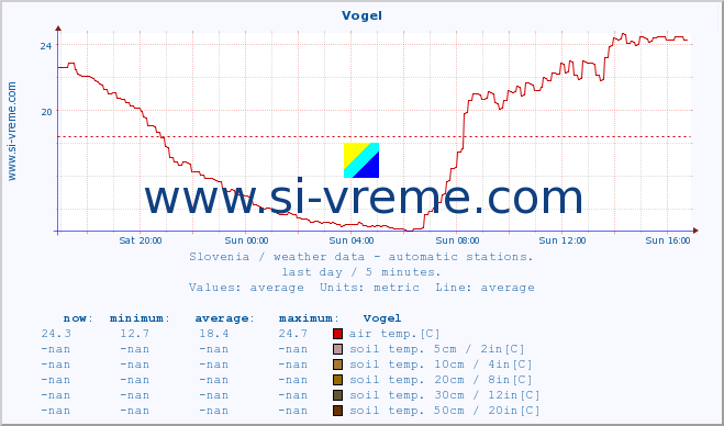  :: Vogel :: air temp. | humi- dity | wind dir. | wind speed | wind gusts | air pressure | precipi- tation | sun strength | soil temp. 5cm / 2in | soil temp. 10cm / 4in | soil temp. 20cm / 8in | soil temp. 30cm / 12in | soil temp. 50cm / 20in :: last day / 5 minutes.