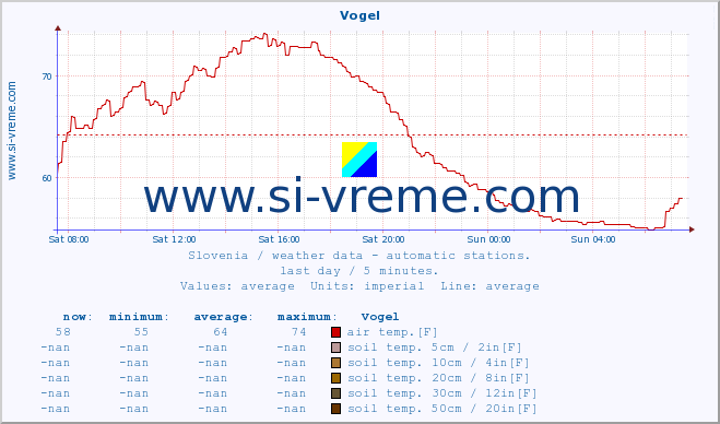  :: Vogel :: air temp. | humi- dity | wind dir. | wind speed | wind gusts | air pressure | precipi- tation | sun strength | soil temp. 5cm / 2in | soil temp. 10cm / 4in | soil temp. 20cm / 8in | soil temp. 30cm / 12in | soil temp. 50cm / 20in :: last day / 5 minutes.