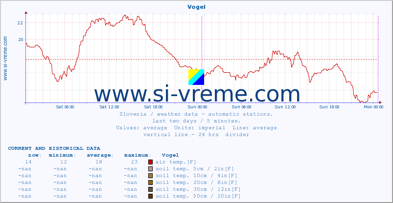  :: Vogel :: air temp. | humi- dity | wind dir. | wind speed | wind gusts | air pressure | precipi- tation | sun strength | soil temp. 5cm / 2in | soil temp. 10cm / 4in | soil temp. 20cm / 8in | soil temp. 30cm / 12in | soil temp. 50cm / 20in :: last two days / 5 minutes.