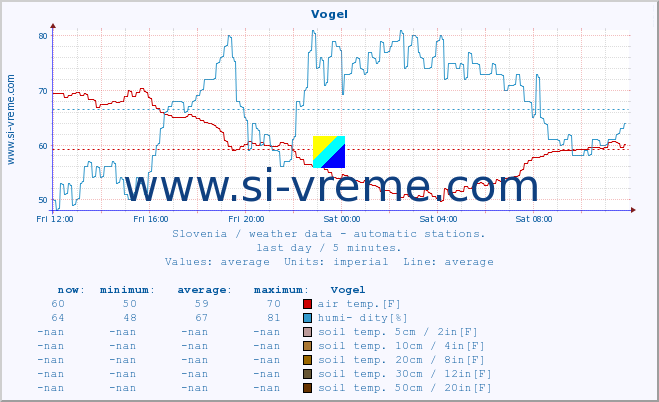  :: Vogel :: air temp. | humi- dity | wind dir. | wind speed | wind gusts | air pressure | precipi- tation | sun strength | soil temp. 5cm / 2in | soil temp. 10cm / 4in | soil temp. 20cm / 8in | soil temp. 30cm / 12in | soil temp. 50cm / 20in :: last day / 5 minutes.