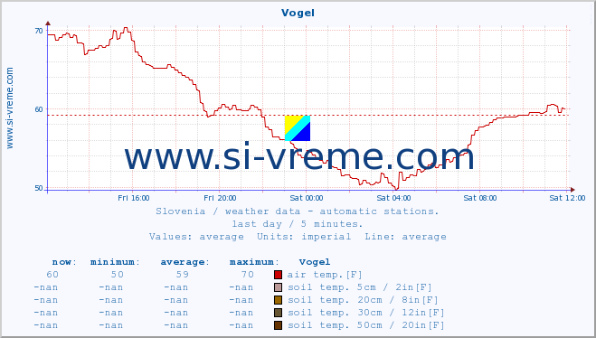  :: Vogel :: air temp. | humi- dity | wind dir. | wind speed | wind gusts | air pressure | precipi- tation | sun strength | soil temp. 5cm / 2in | soil temp. 10cm / 4in | soil temp. 20cm / 8in | soil temp. 30cm / 12in | soil temp. 50cm / 20in :: last day / 5 minutes.