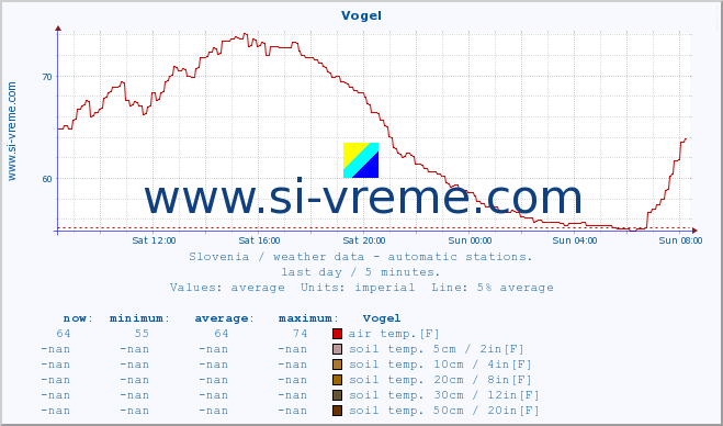  :: Vogel :: air temp. | humi- dity | wind dir. | wind speed | wind gusts | air pressure | precipi- tation | sun strength | soil temp. 5cm / 2in | soil temp. 10cm / 4in | soil temp. 20cm / 8in | soil temp. 30cm / 12in | soil temp. 50cm / 20in :: last day / 5 minutes.