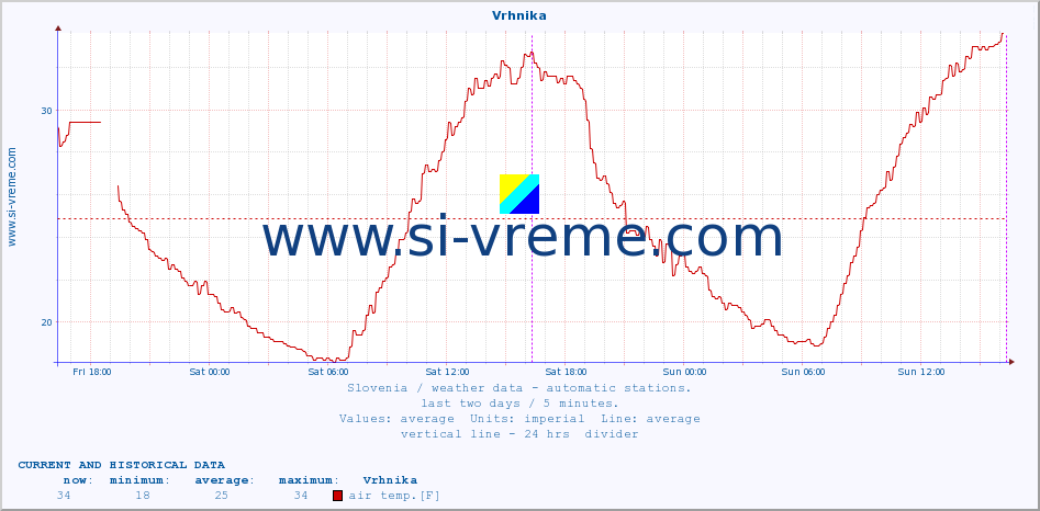  :: Vrhnika :: air temp. | humi- dity | wind dir. | wind speed | wind gusts | air pressure | precipi- tation | sun strength | soil temp. 5cm / 2in | soil temp. 10cm / 4in | soil temp. 20cm / 8in | soil temp. 30cm / 12in | soil temp. 50cm / 20in :: last two days / 5 minutes.